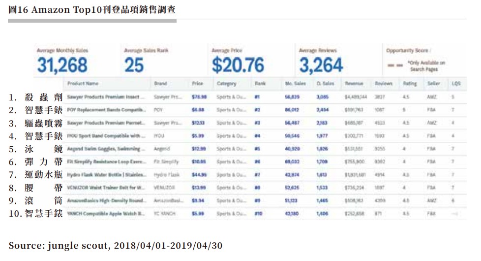 圖16 Amazon Top10刊登品項銷售調查.jpg